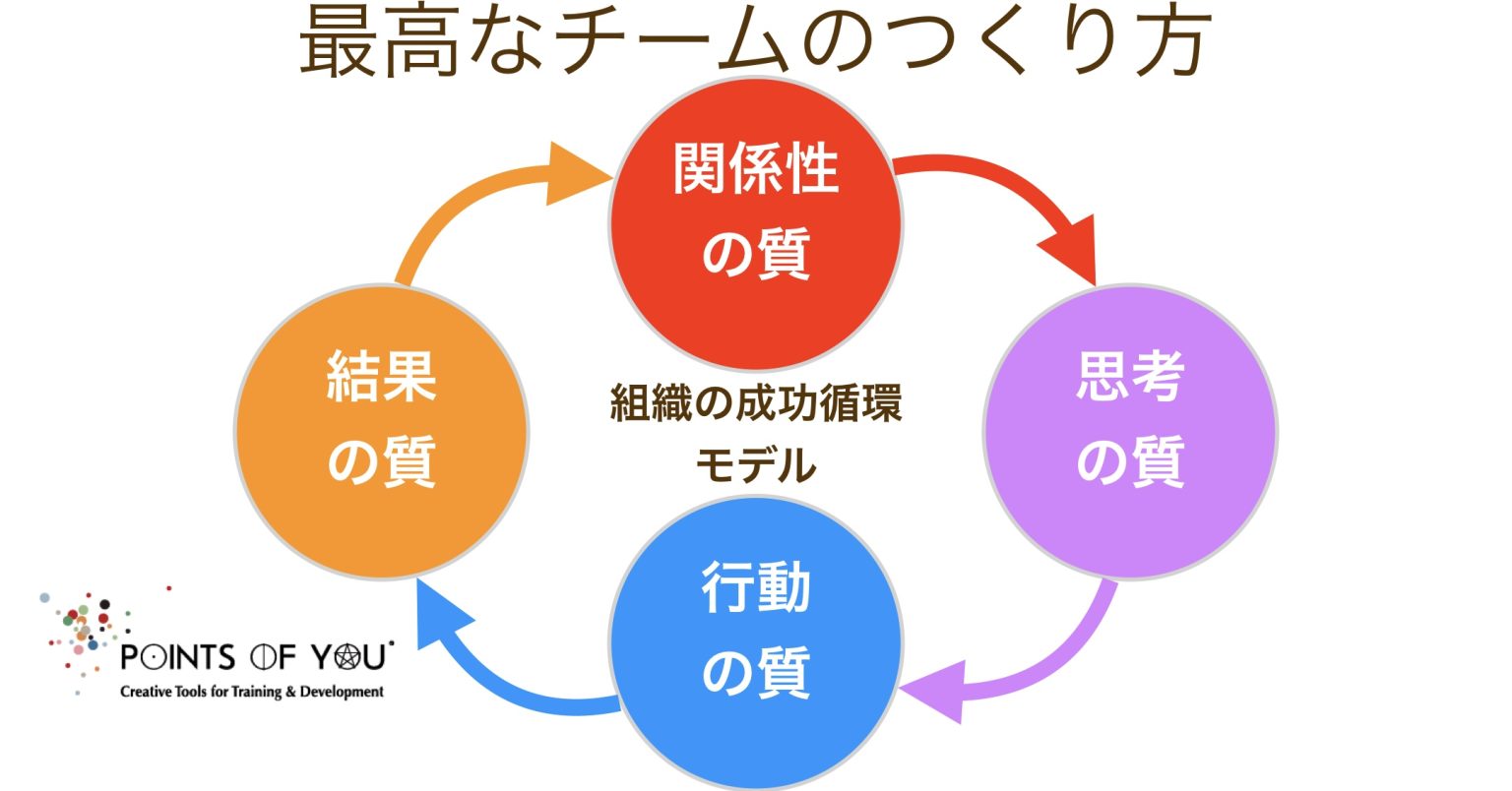 最高のチームを創る組織の成功循環モデル × Points of You Points of You Japan