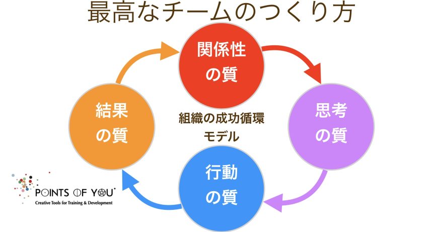 最高のチームを創る組織の成功循環モデル × Points of You Points of You Japan